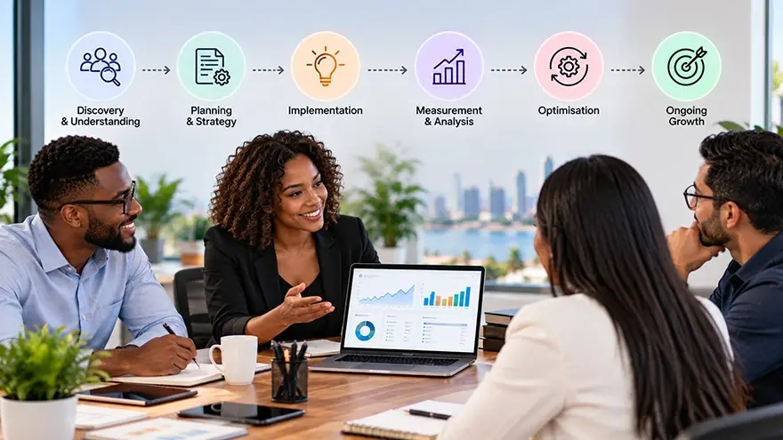 Digital marketing workflow from strategy and implementation to measurement and optimisation